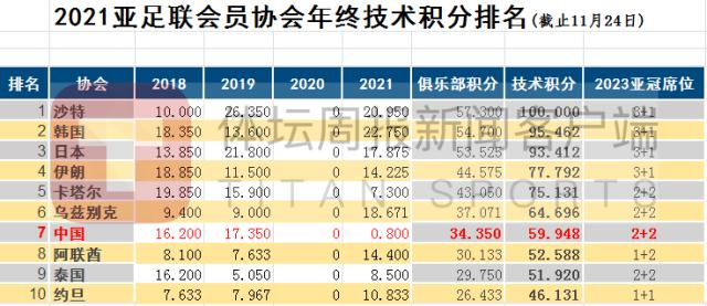 亚足联年终技术积分出炉 中国从第一下滑至第七